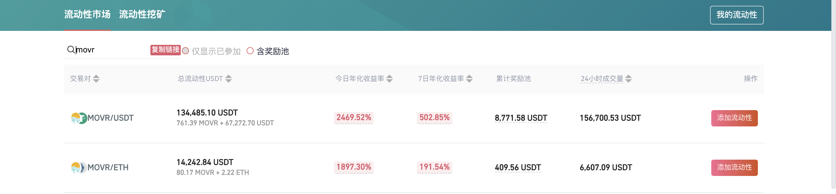 Gate.io MOVR/USDT流动性矿池今日年化收益高达2469.52%，MOVR/ETH流动性矿池今日年化收益高达1897.30%